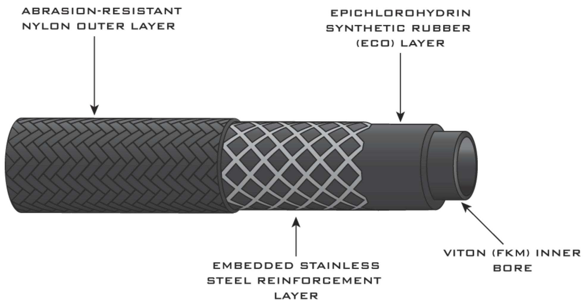 Four-layer cutaway diagram of the Airkewld 6AN braided fuel hose